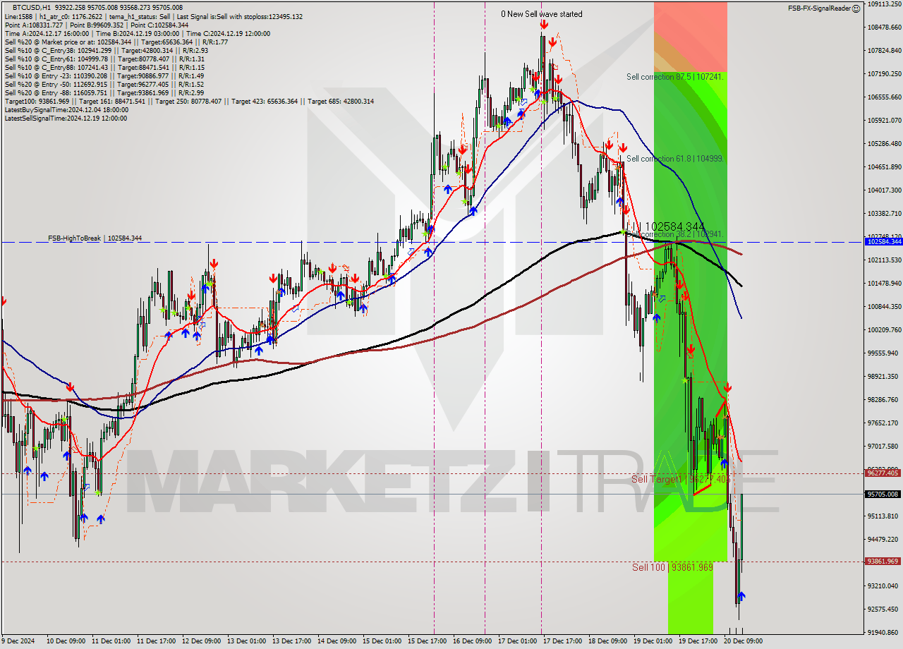 BTCUSD MultiTimeframe analysis at date 2024.12.20 15:48