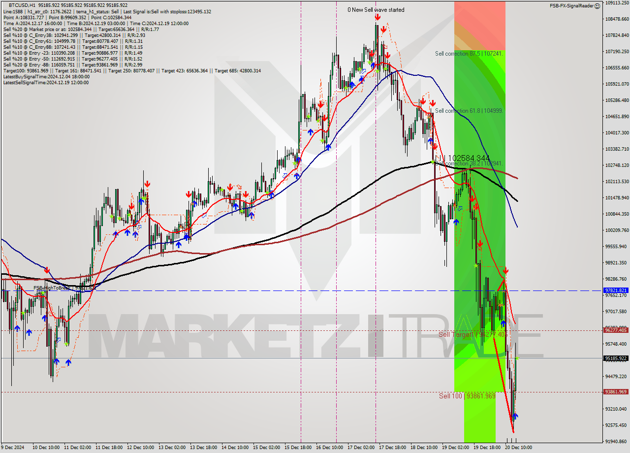 BTCUSD MultiTimeframe analysis at date 2024.12.20 16:01