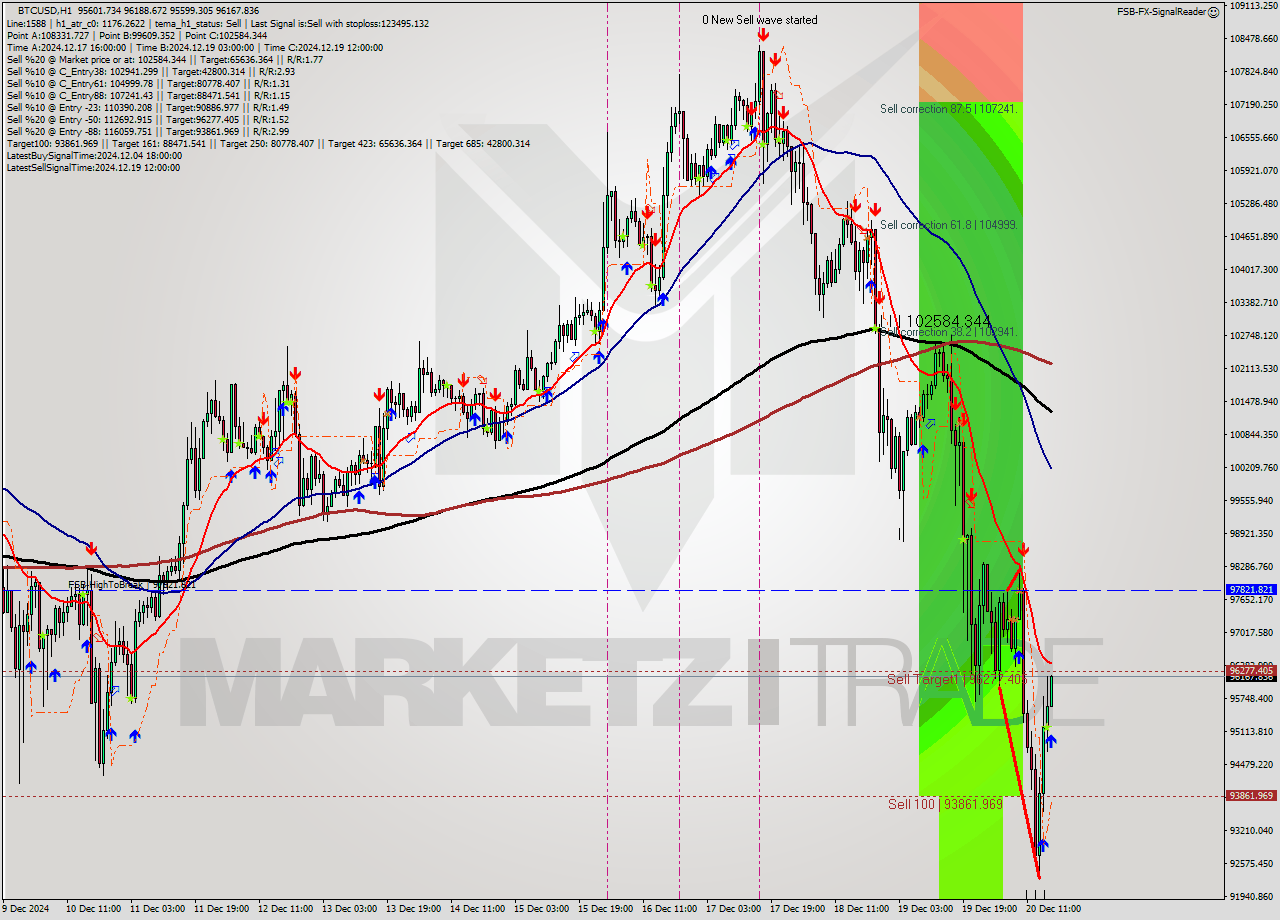 BTCUSD MultiTimeframe analysis at date 2024.12.20 17:06