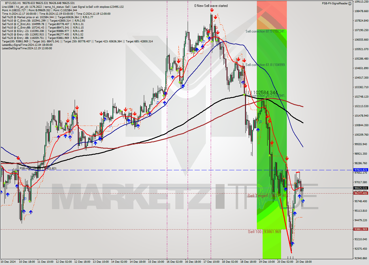 BTCUSD MultiTimeframe analysis at date 2024.12.21 00:03