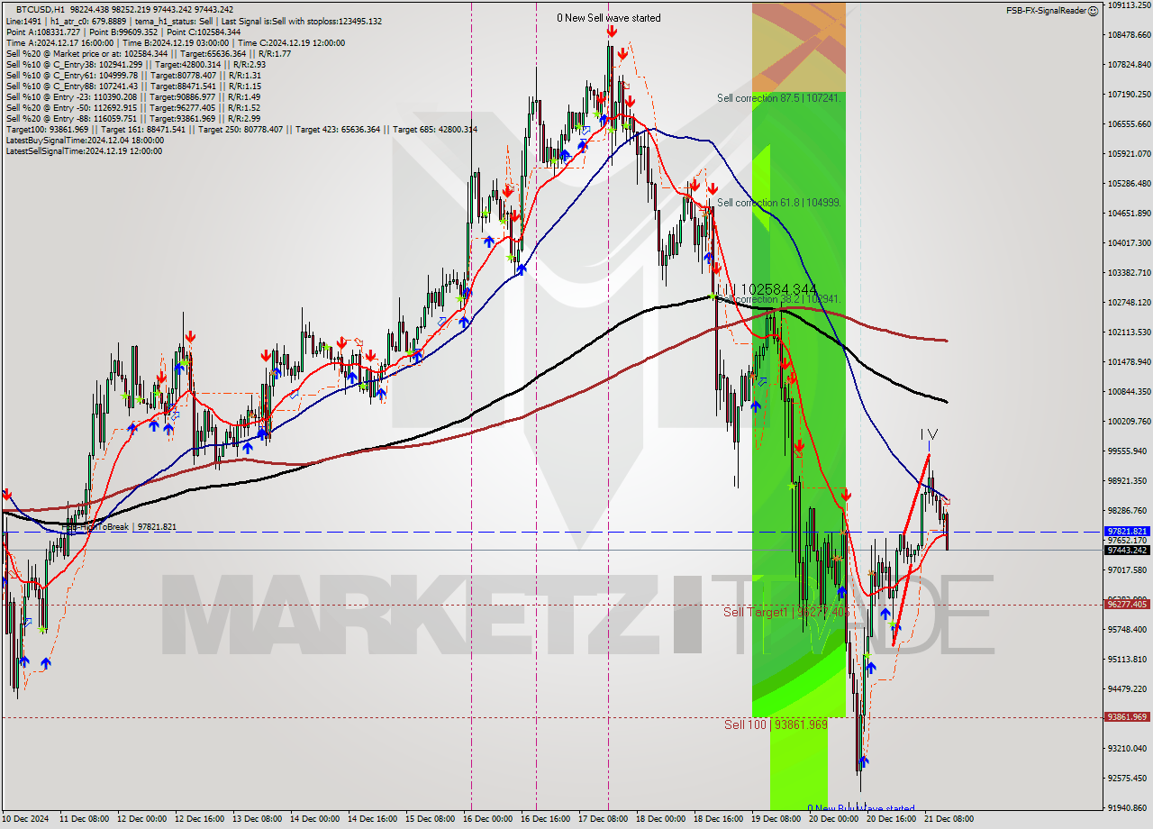 BTCUSD MultiTimeframe analysis at date 2024.12.21 14:50