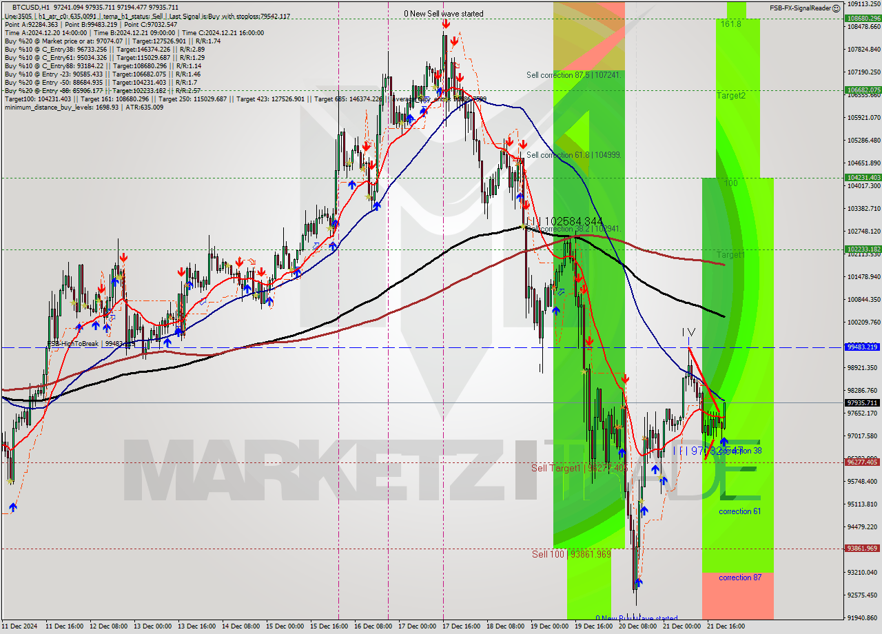 BTCUSD MultiTimeframe analysis at date 2024.12.21 22:19