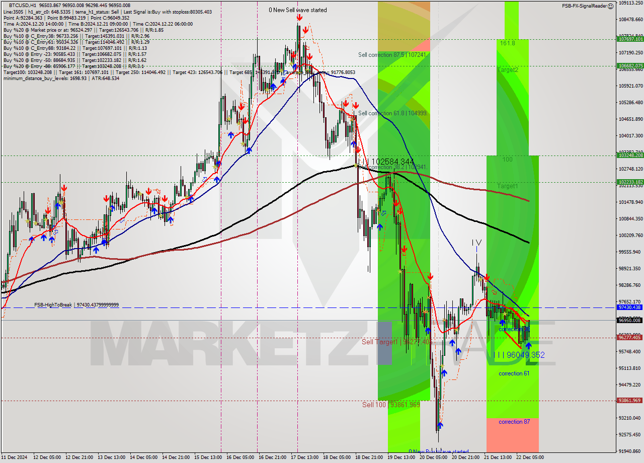 BTCUSD MultiTimeframe analysis at date 2024.12.22 11:38