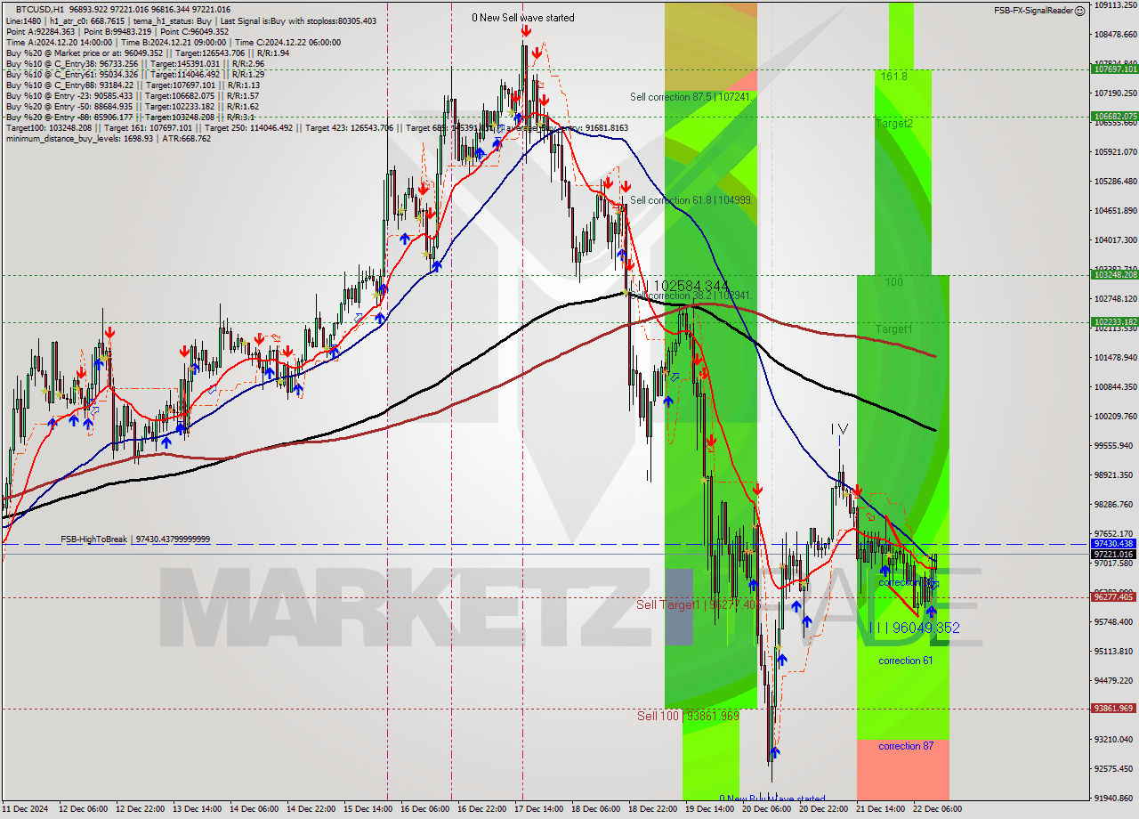 BTCUSD MultiTimeframe analysis at date 2024.12.22 15:12