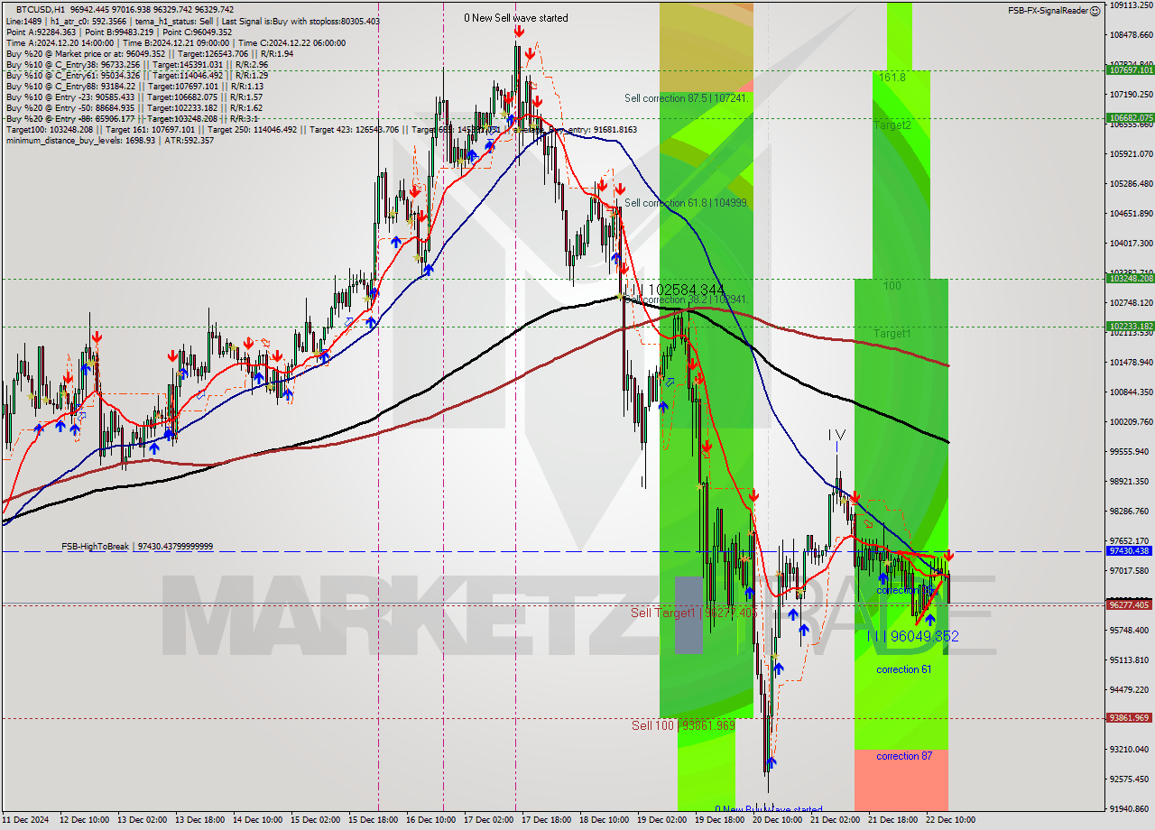 BTCUSD MultiTimeframe analysis at date 2024.12.22 16:21