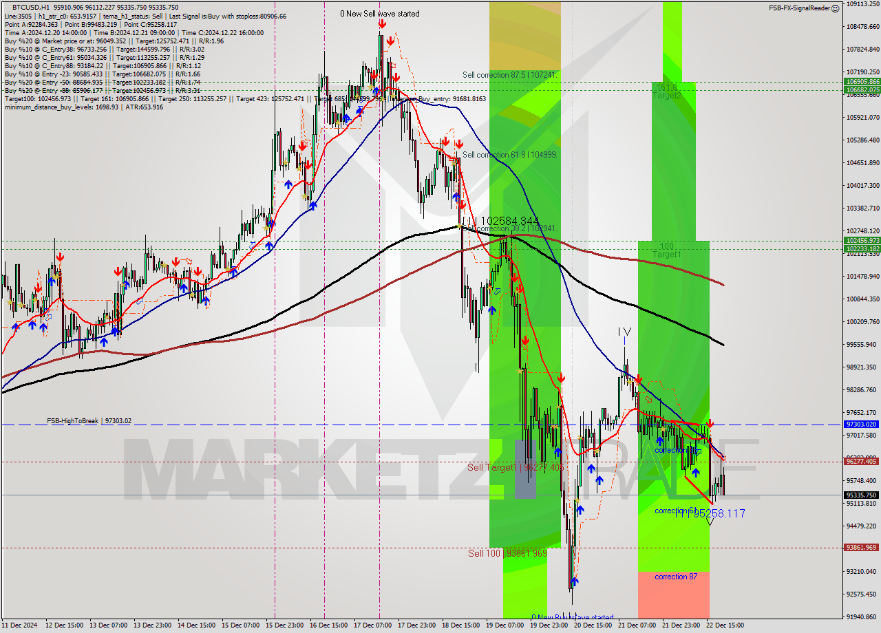 BTCUSD MultiTimeframe analysis at date 2024.12.22 21:40