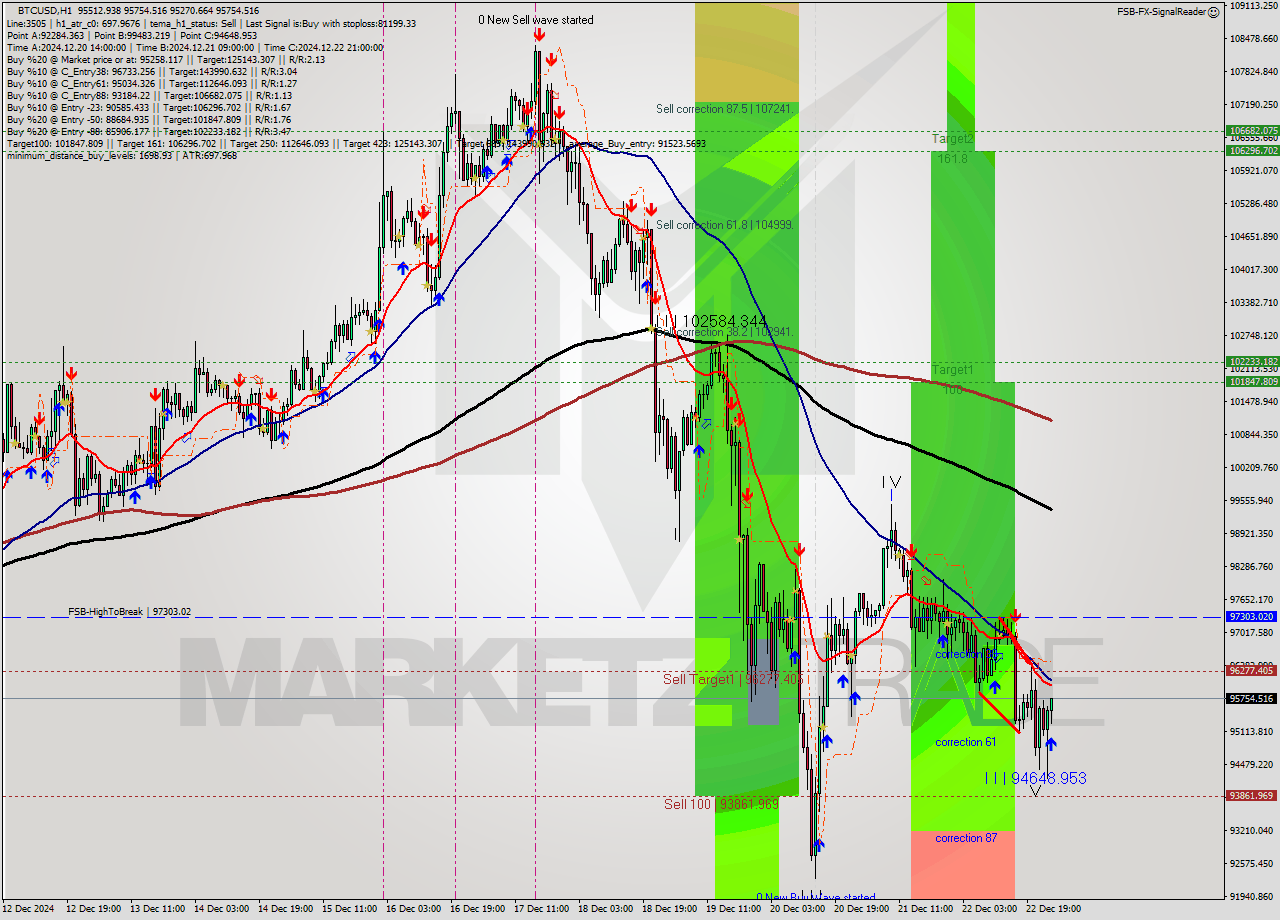 BTCUSD MultiTimeframe analysis at date 2024.12.23 01:07