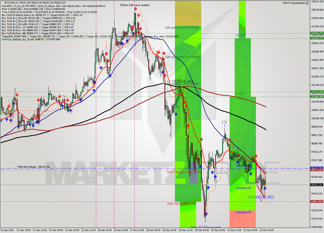 BTCUSD MultiTimeframe analysis at date 2024.12.23 02:00