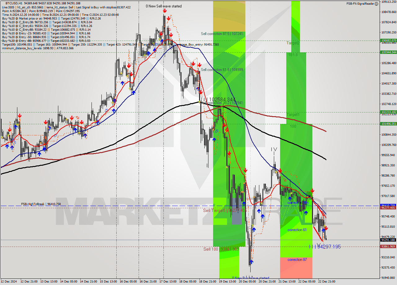 BTCUSD MultiTimeframe analysis at date 2024.12.23 03:08