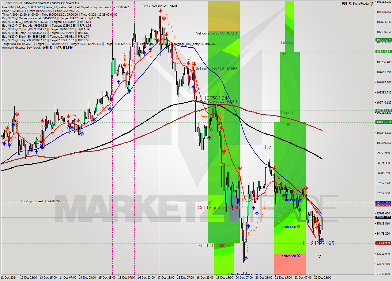 BTCUSD MultiTimeframe analysis at date 2024.12.23 05:15