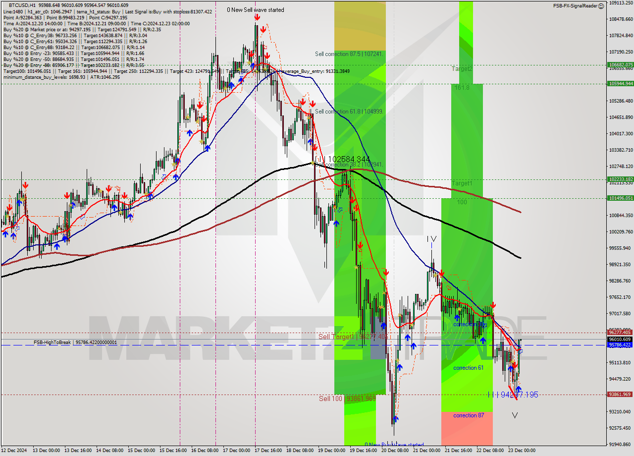 BTCUSD MultiTimeframe analysis at date 2024.12.23 06:00