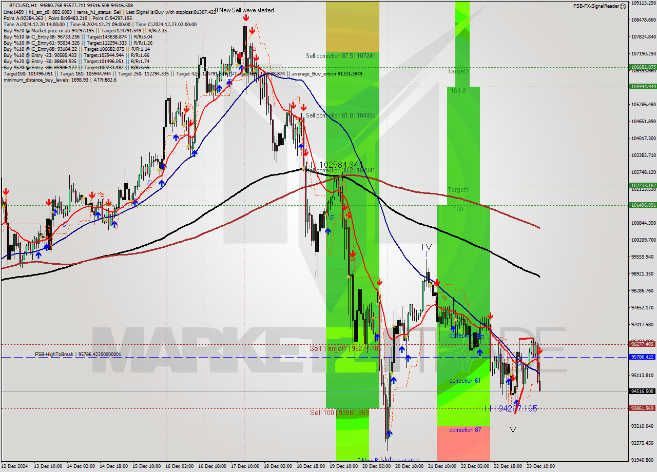 BTCUSD MultiTimeframe analysis at date 2024.12.23 16:41