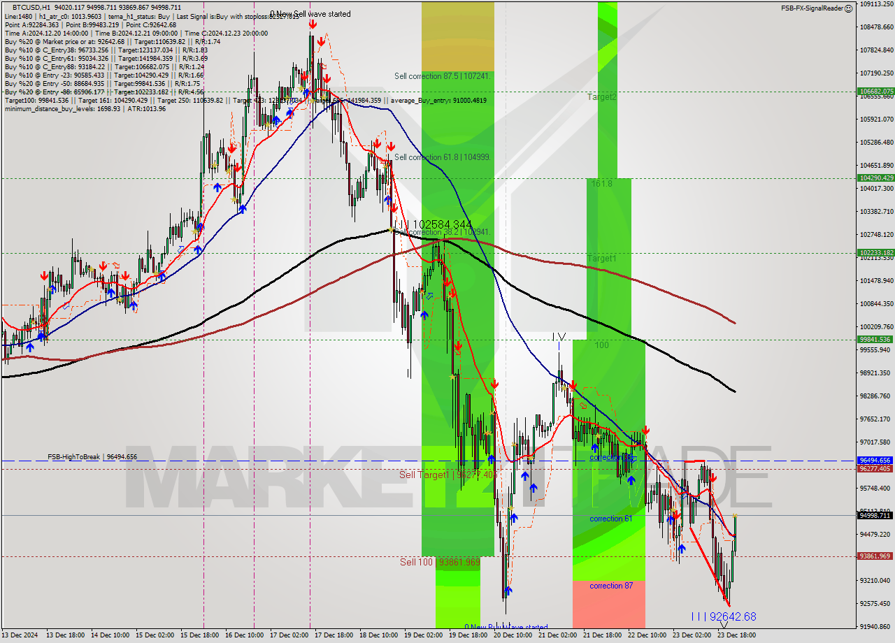 BTCUSD MultiTimeframe analysis at date 2024.12.24 00:58