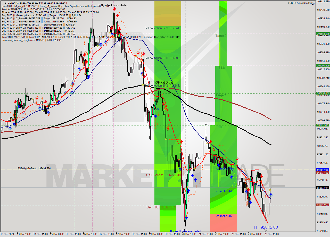 BTCUSD MultiTimeframe analysis at date 2024.12.24 01:00