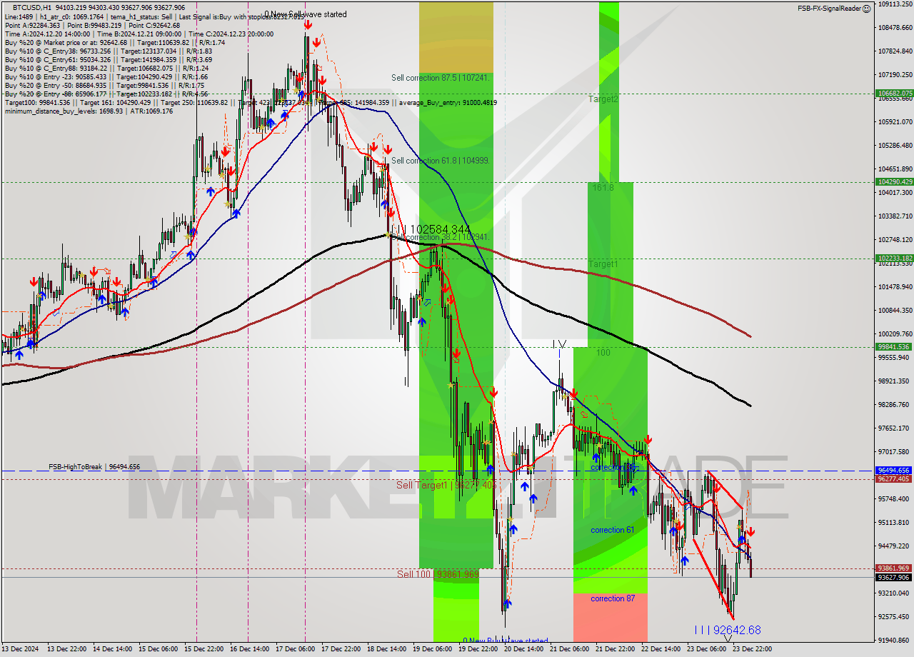 BTCUSD MultiTimeframe analysis at date 2024.12.24 04:16