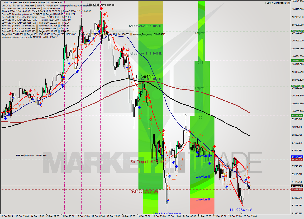 BTCUSD MultiTimeframe analysis at date 2024.12.24 05:32