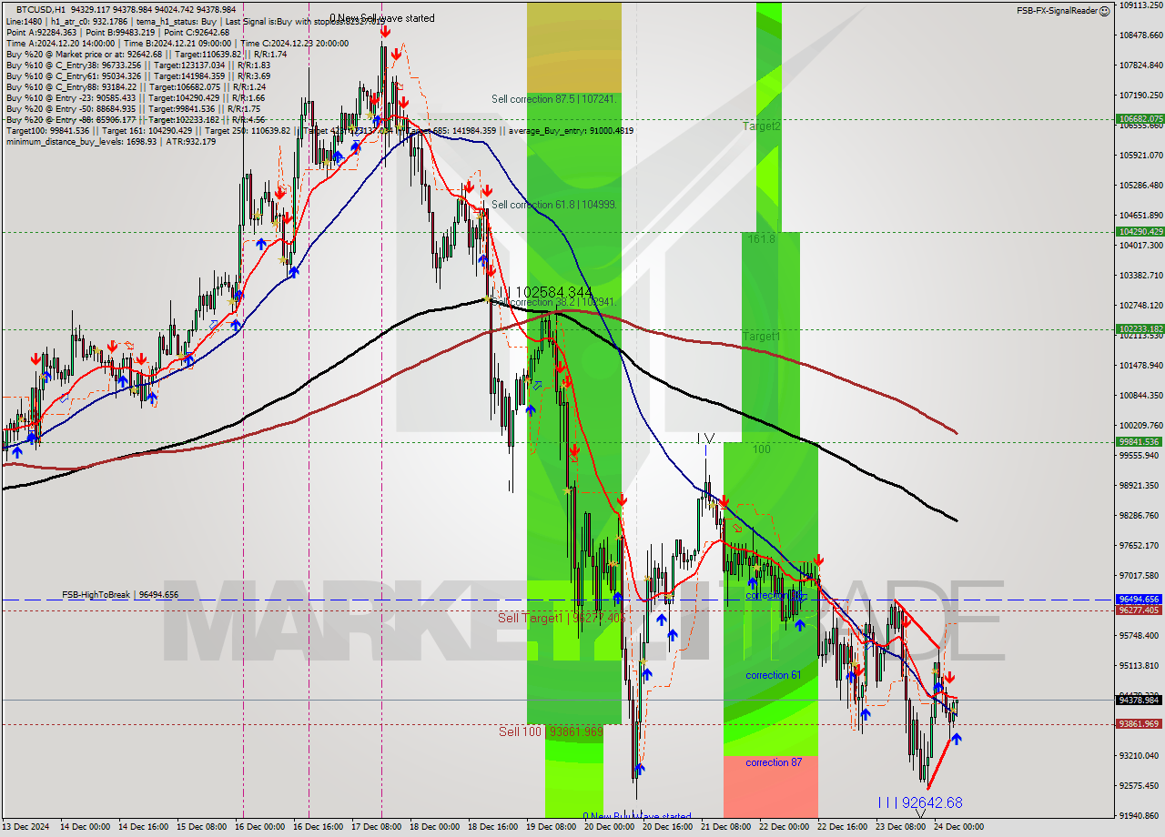 BTCUSD MultiTimeframe analysis at date 2024.12.24 06:56