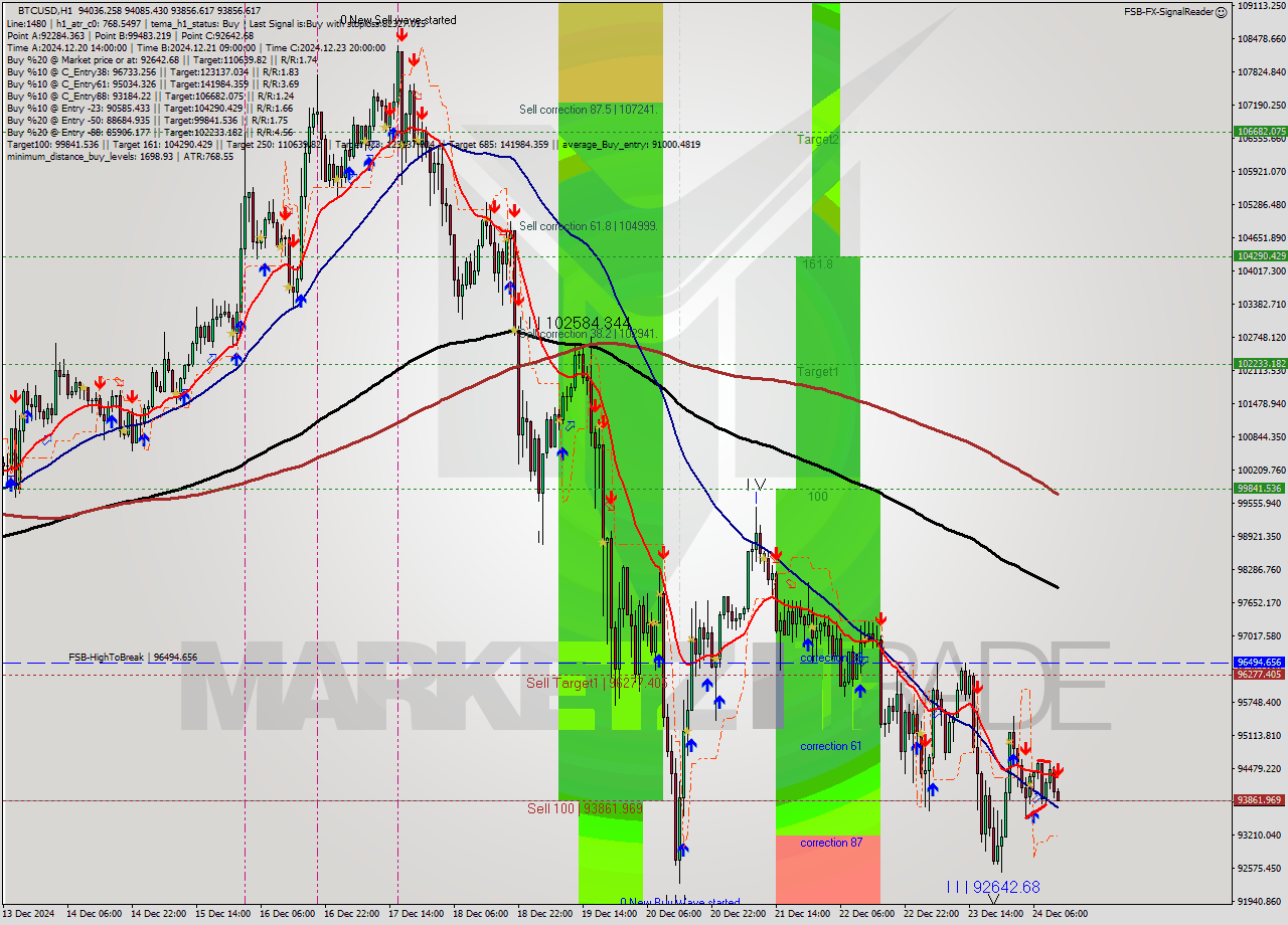 BTCUSD MultiTimeframe analysis at date 2024.12.24 12:05