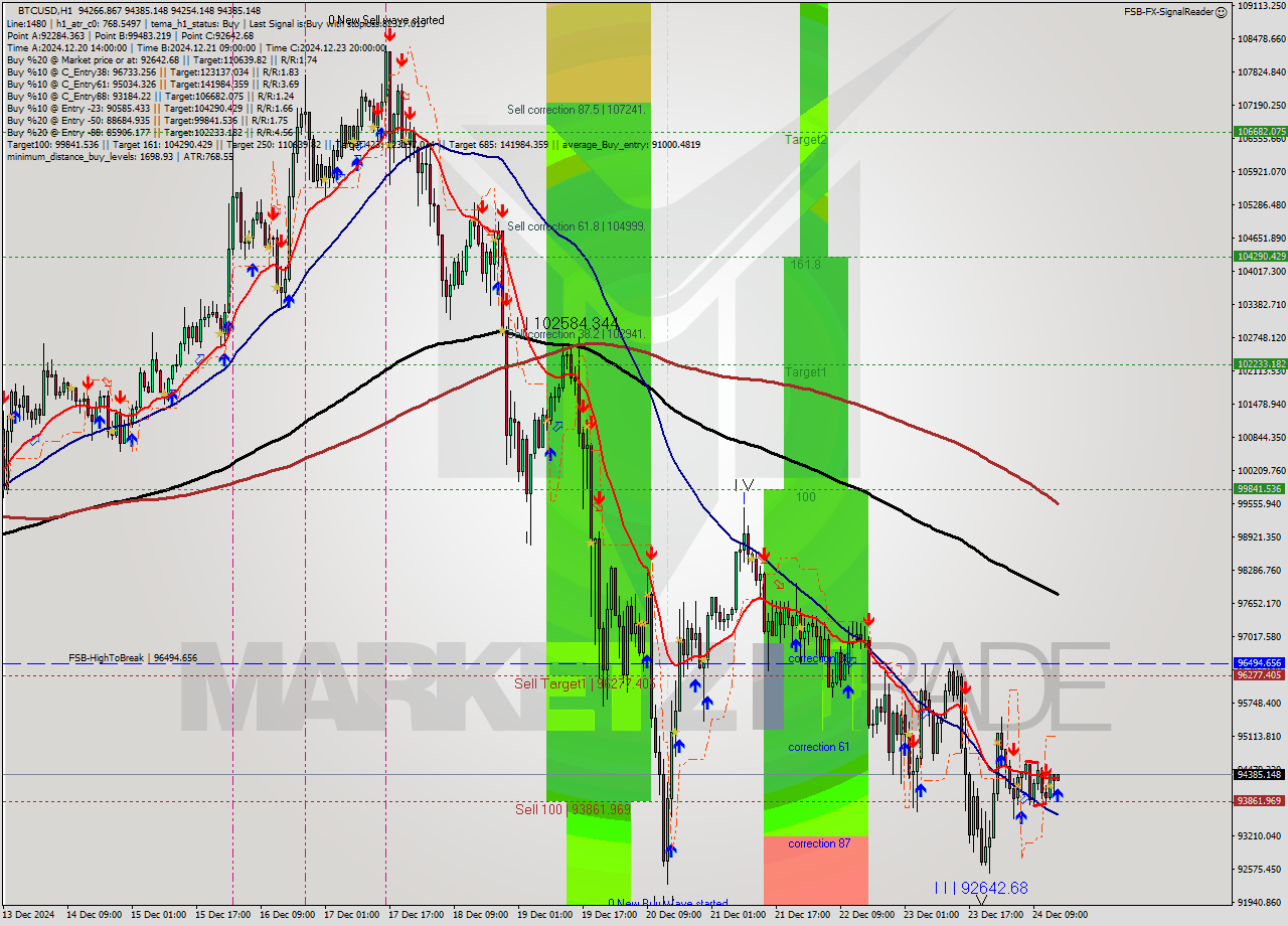 BTCUSD MultiTimeframe analysis at date 2024.12.24 15:08