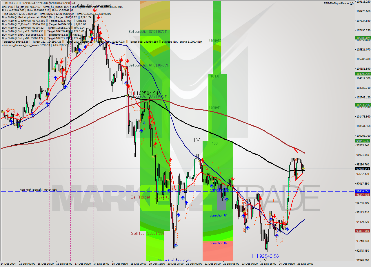 BTCUSD MultiTimeframe analysis at date 2024.12.25 06:00