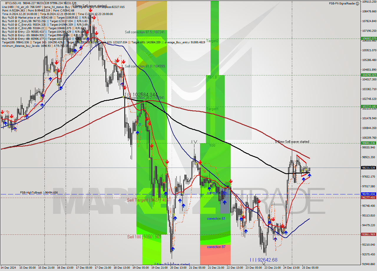 BTCUSD MultiTimeframe analysis at date 2024.12.25 11:30