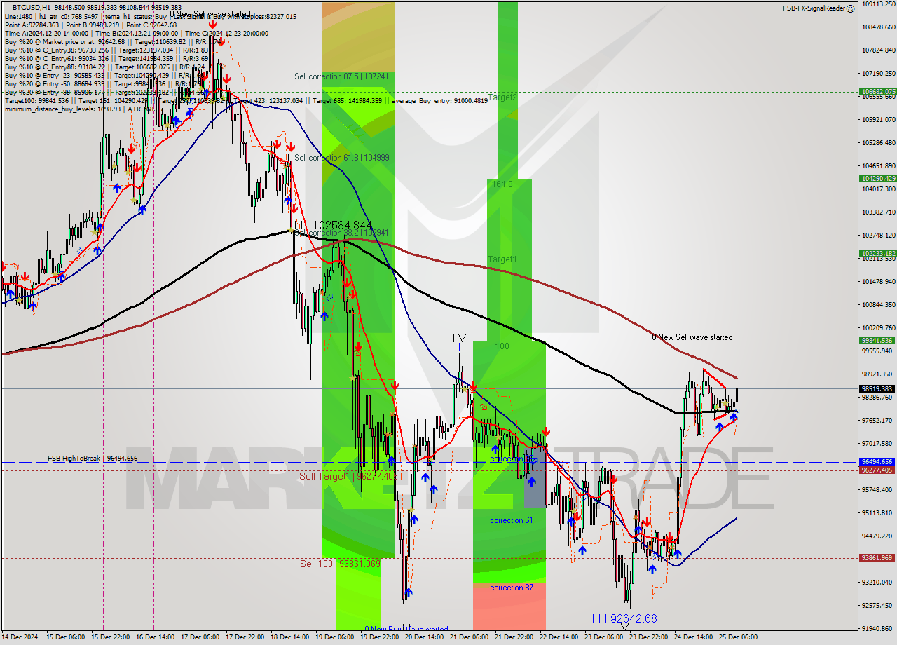 BTCUSD MultiTimeframe analysis at date 2024.12.25 12:11