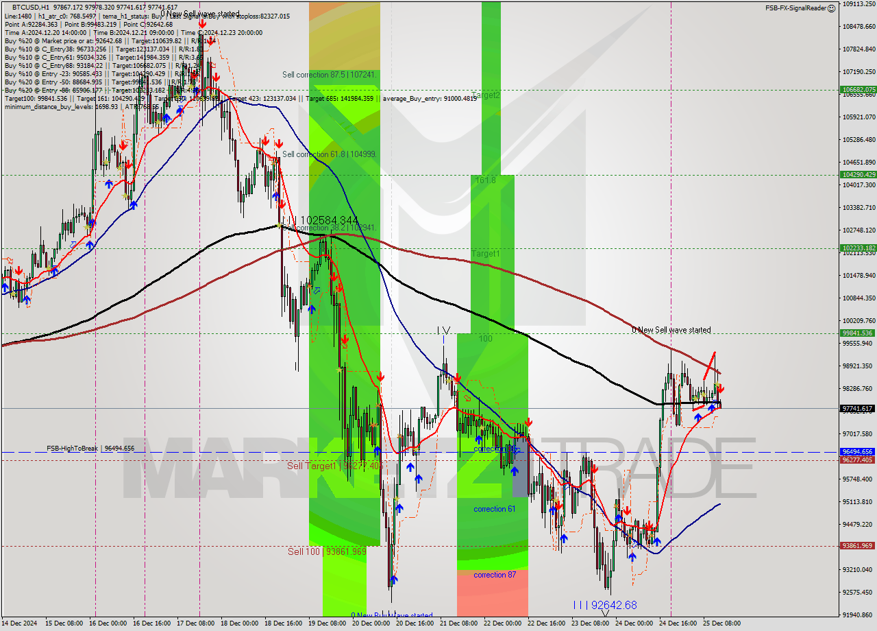 BTCUSD MultiTimeframe analysis at date 2024.12.25 14:01