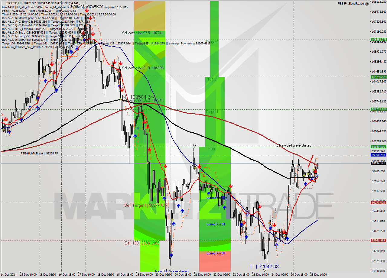 BTCUSD MultiTimeframe analysis at date 2024.12.25 16:35