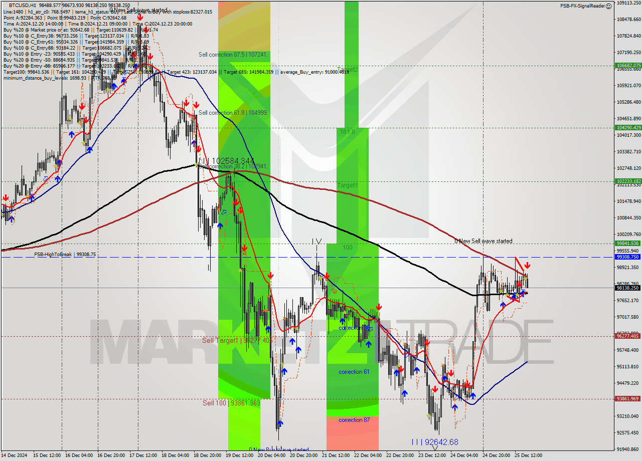 BTCUSD MultiTimeframe analysis at date 2024.12.25 18:33