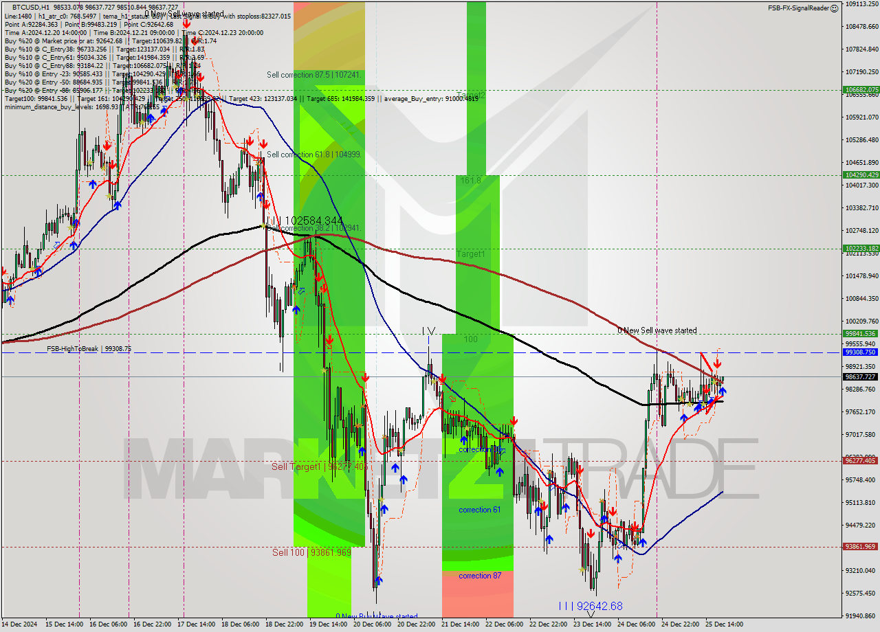 BTCUSD MultiTimeframe analysis at date 2024.12.25 20:03