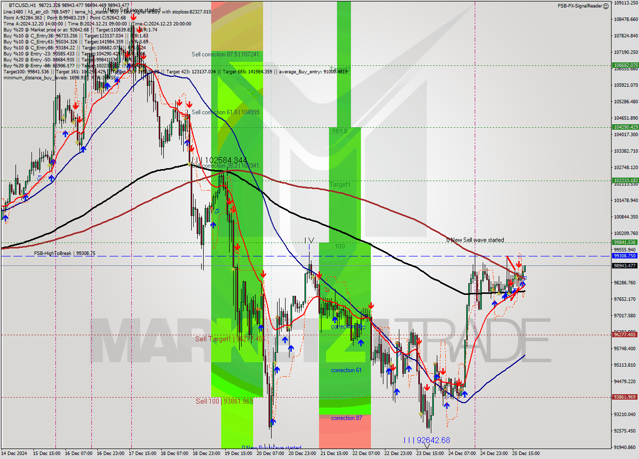 BTCUSD MultiTimeframe analysis at date 2024.12.25 21:13