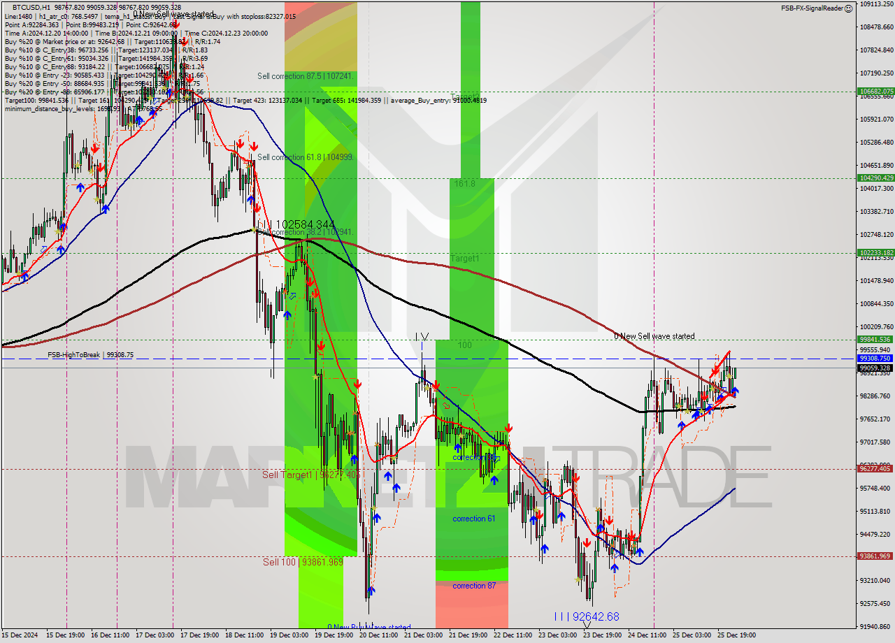 BTCUSD MultiTimeframe analysis at date 2024.12.26 01:04