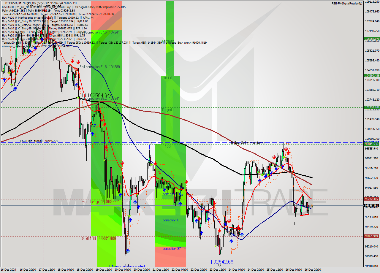 BTCUSD MultiTimeframe analysis at date 2024.12.27 02:08