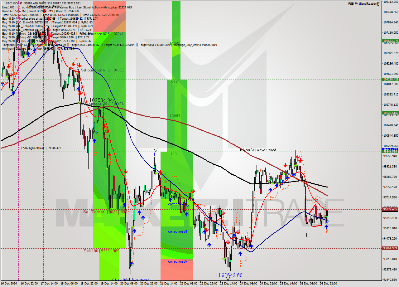 BTCUSD MultiTimeframe analysis at date 2024.12.27 04:07