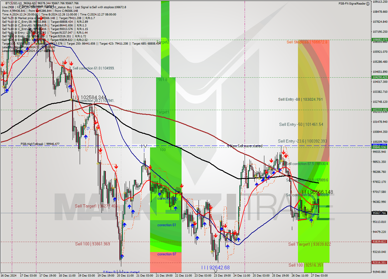 BTCUSD MultiTimeframe analysis at date 2024.12.27 09:25