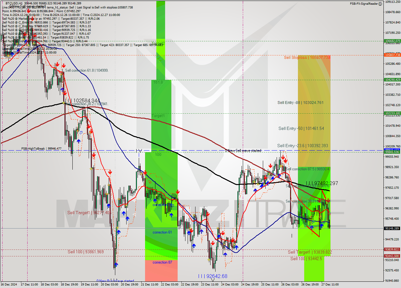 BTCUSD MultiTimeframe analysis at date 2024.12.27 17:16