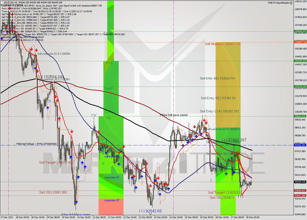 BTCUSD MultiTimeframe analysis at date 2024.12.28 06:00