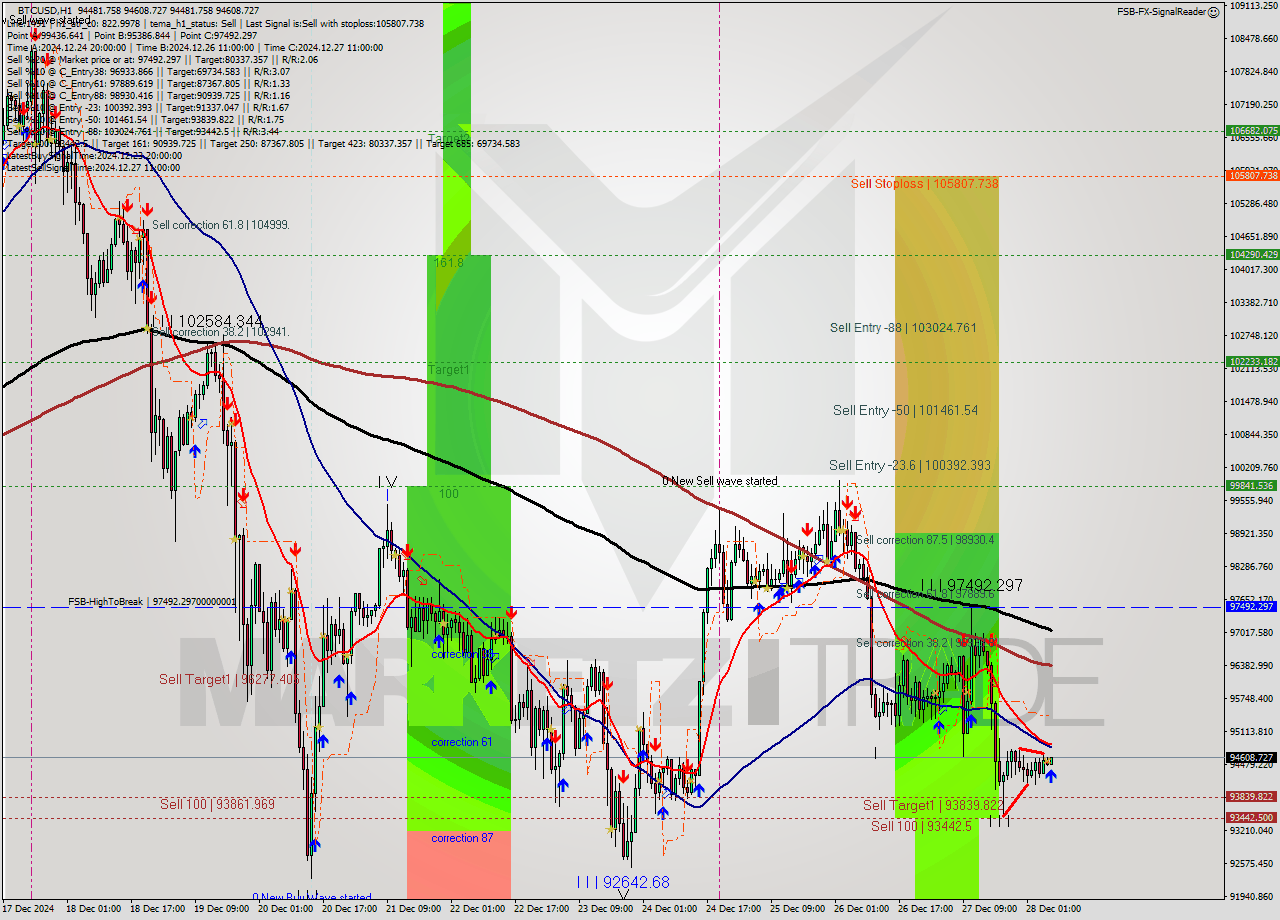 BTCUSD MultiTimeframe analysis at date 2024.12.28 07:12