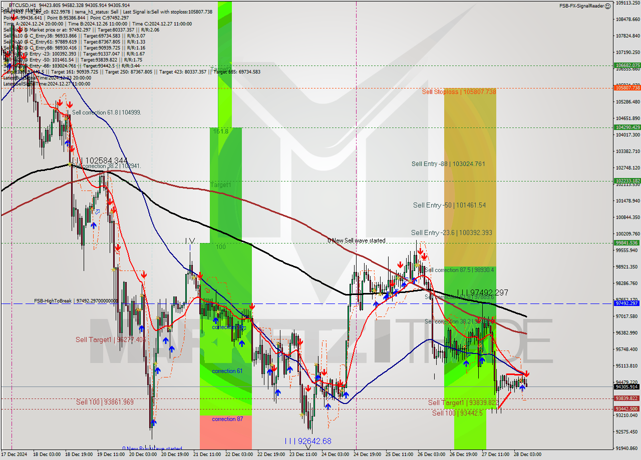 BTCUSD MultiTimeframe analysis at date 2024.12.28 09:43