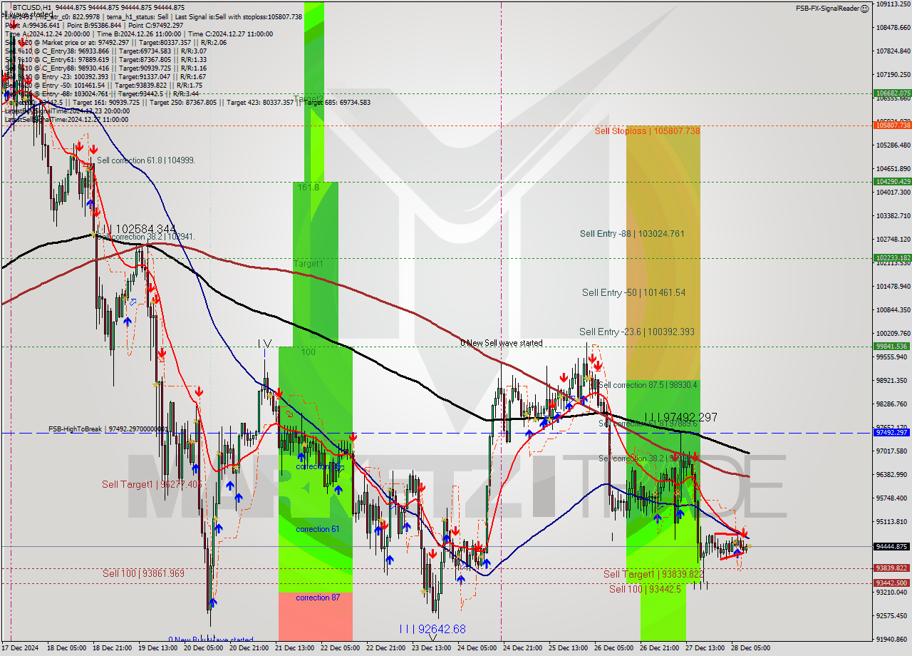 BTCUSD MultiTimeframe analysis at date 2024.12.28 11:00