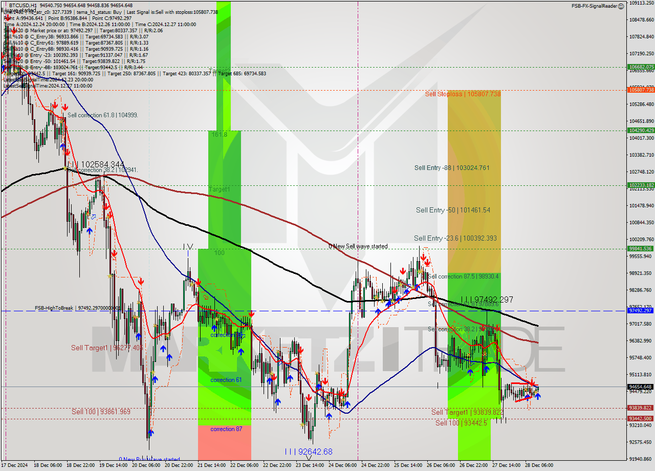 BTCUSD MultiTimeframe analysis at date 2024.12.28 12:29