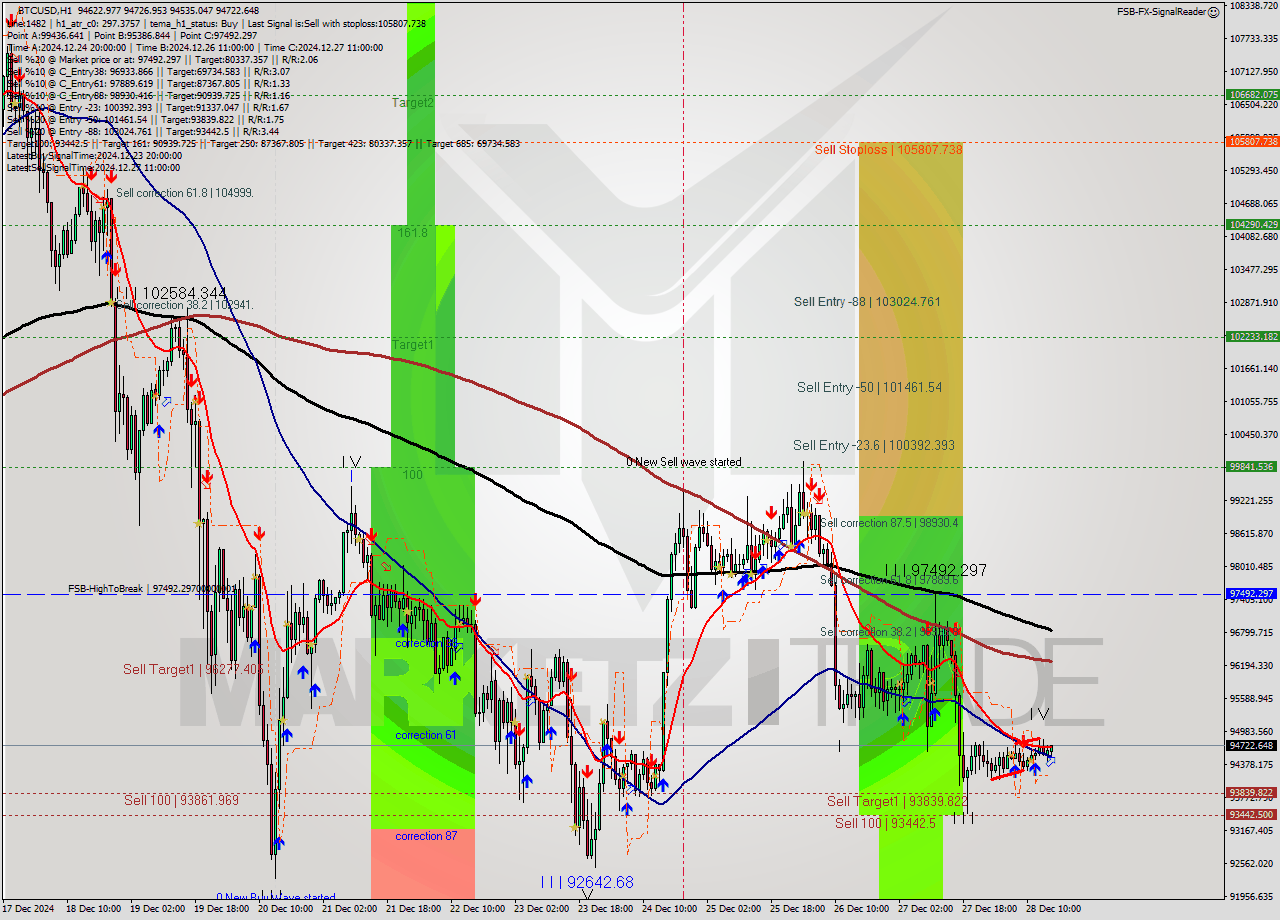 BTCUSD MultiTimeframe analysis at date 2024.12.28 16:11