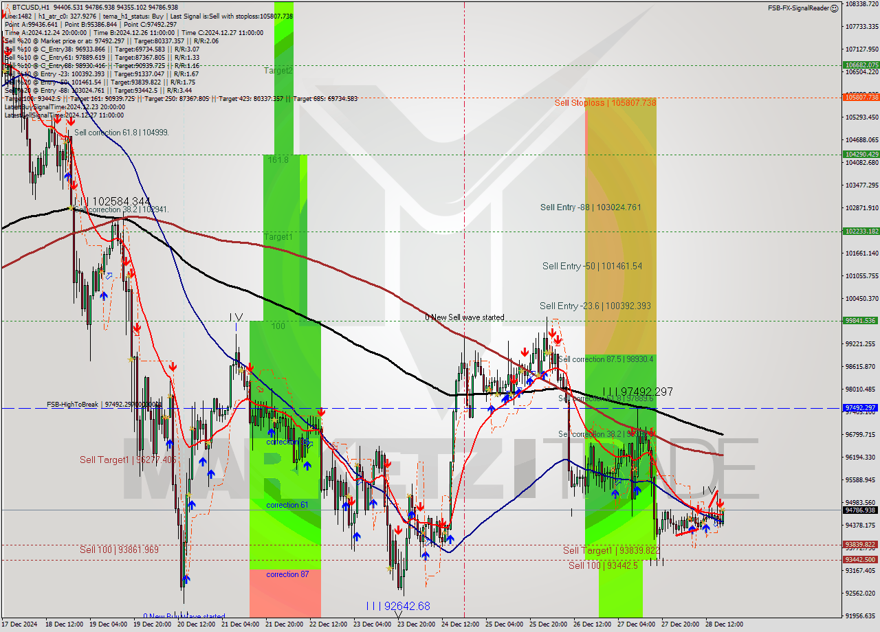 BTCUSD MultiTimeframe analysis at date 2024.12.28 18:49