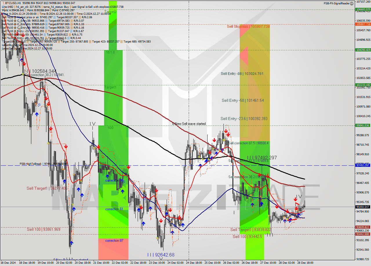 BTCUSD MultiTimeframe analysis at date 2024.12.28 19:06