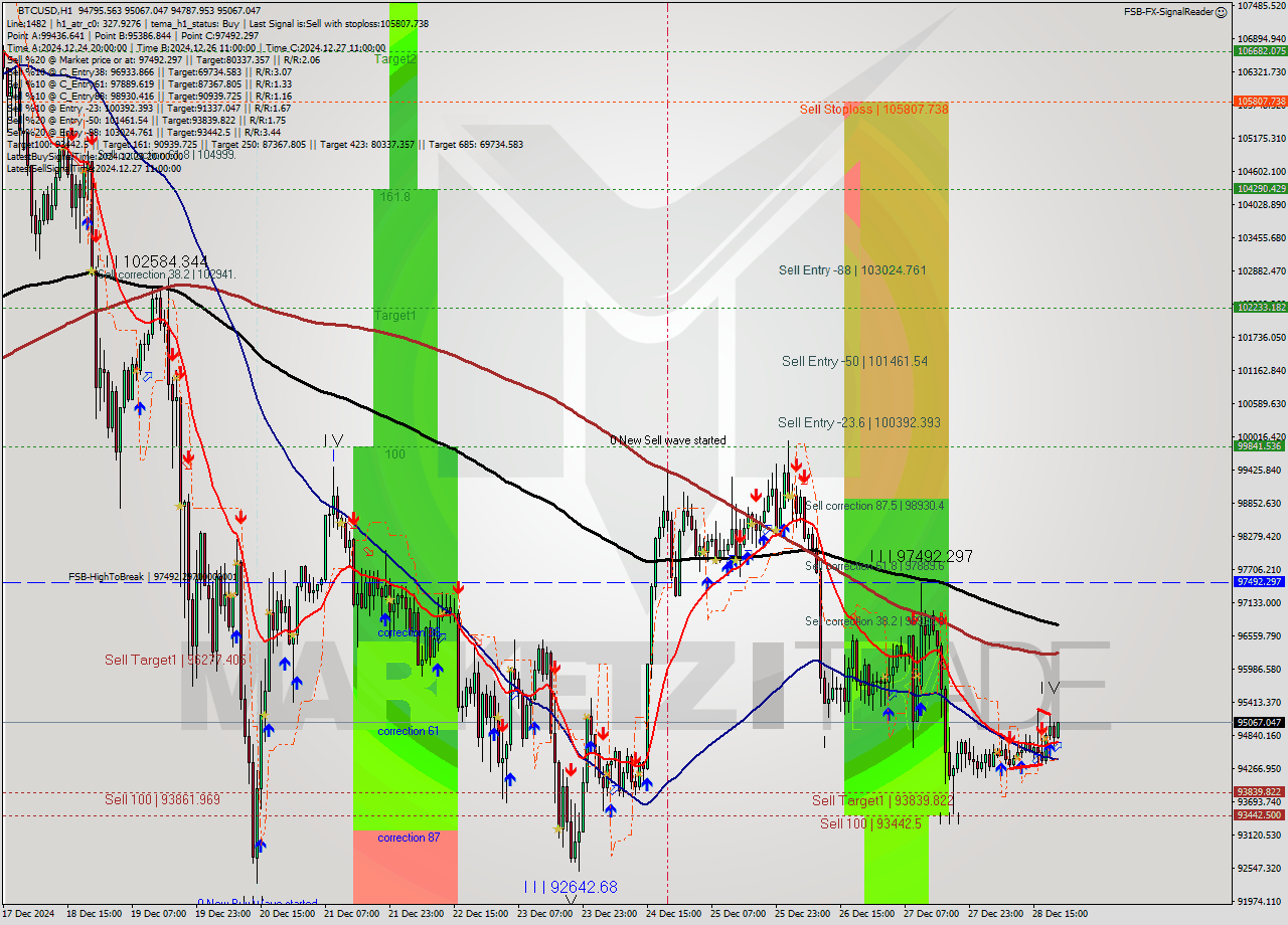 BTCUSD MultiTimeframe analysis at date 2024.12.28 21:34