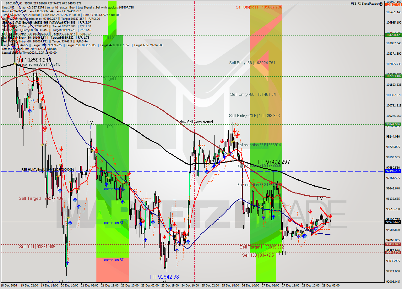 BTCUSD MultiTimeframe analysis at date 2024.12.29 08:07