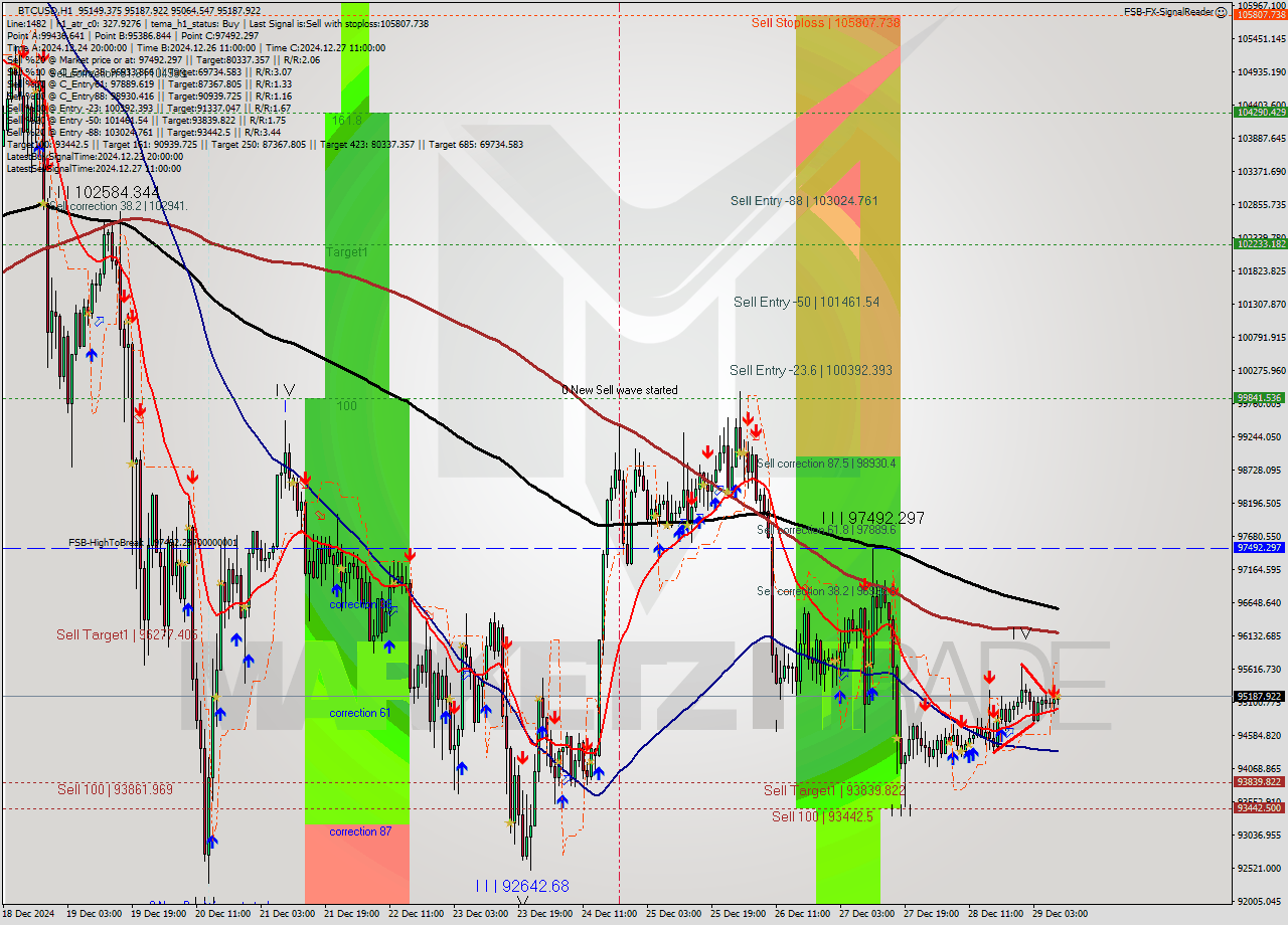 BTCUSD MultiTimeframe analysis at date 2024.12.29 09:06