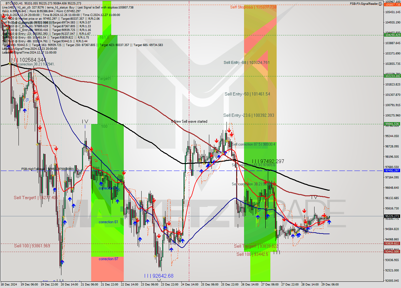 BTCUSD MultiTimeframe analysis at date 2024.12.29 12:07