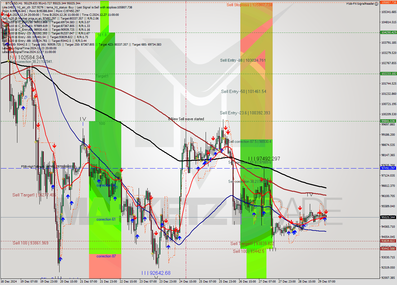 BTCUSD MultiTimeframe analysis at date 2024.12.29 13:25