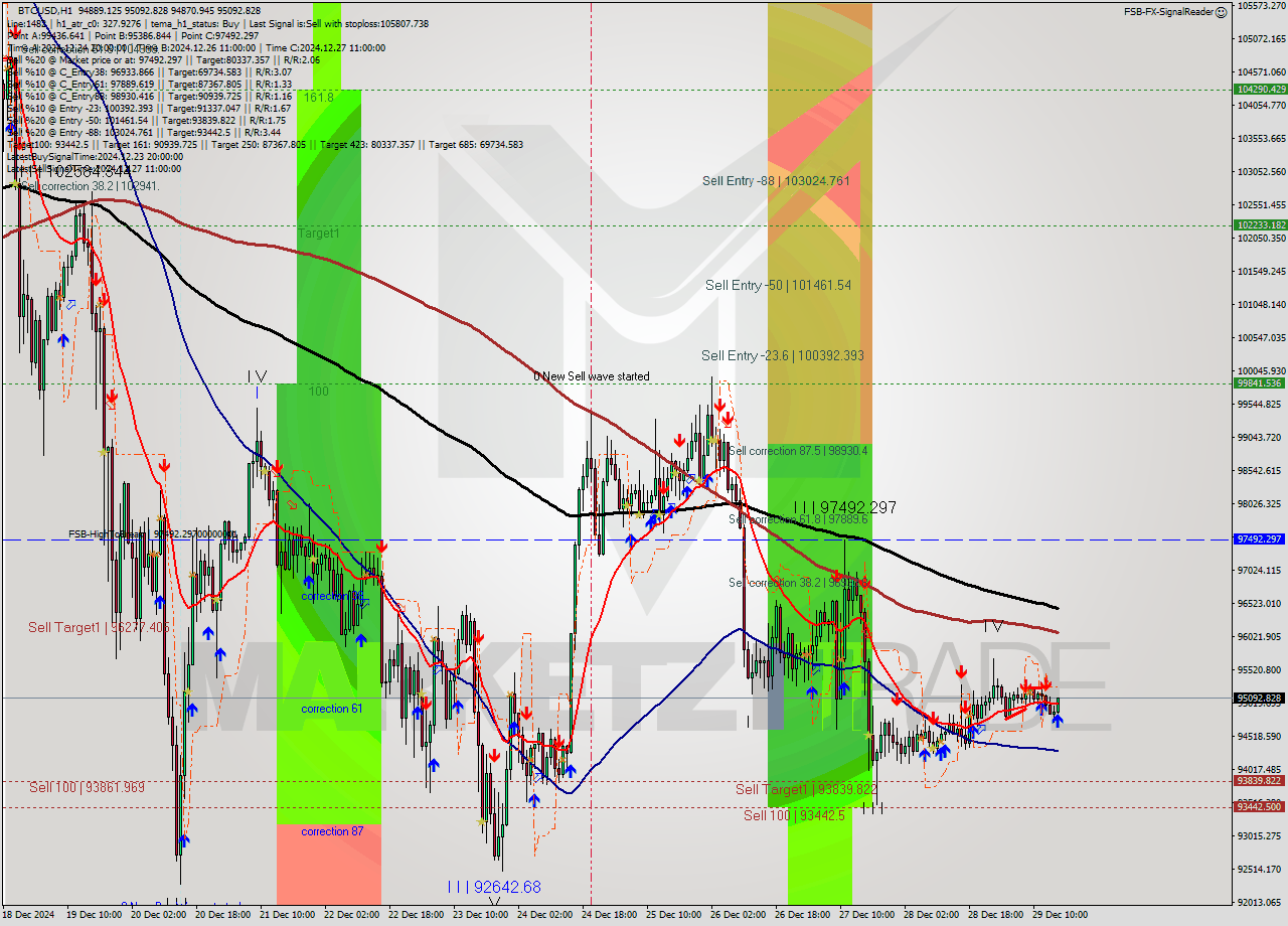 BTCUSD MultiTimeframe analysis at date 2024.12.29 16:02